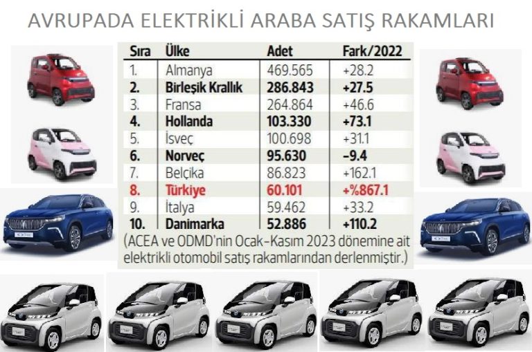 Avrupada Elektrikli Araba Satış Rakamları