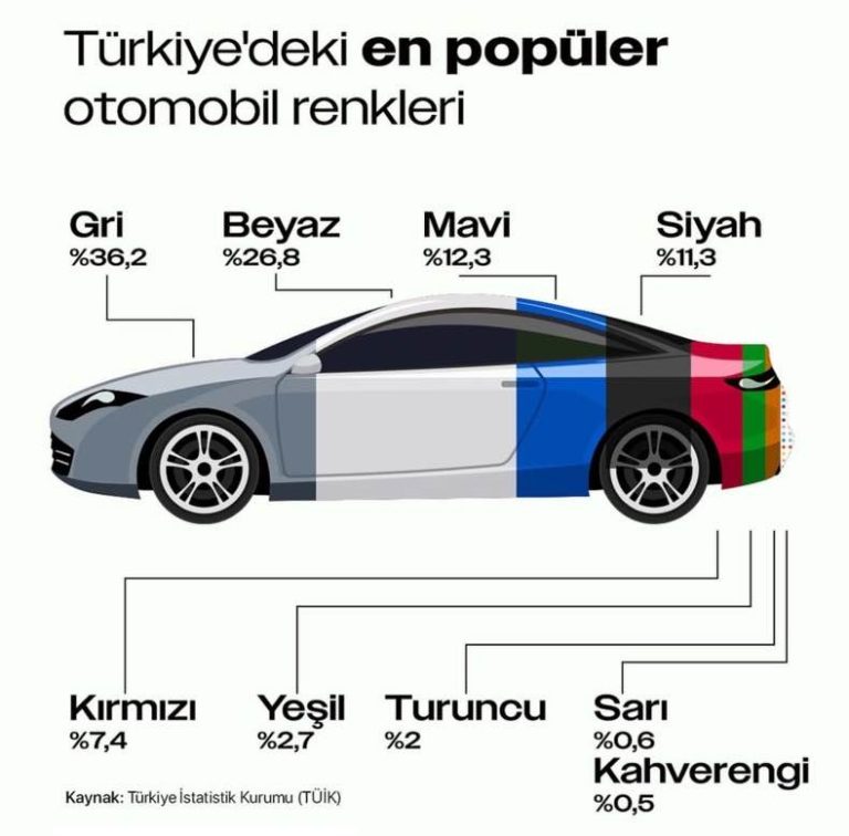Türkiye Bulunan Arabalar En Çok Hangi Renklerde Bulunmaktadır?