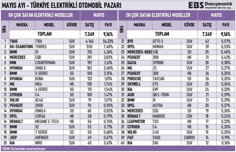 Mayıs 2024 Elektrikli Araba Satış Listesi – TOGG En Çok Satılan Elektrikli Araba Modeli