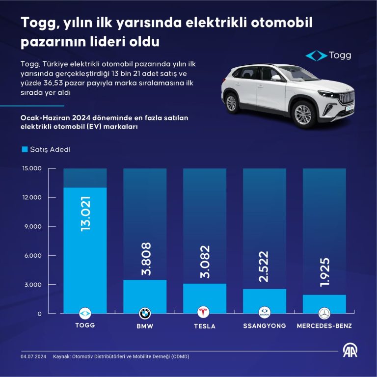 Elektrikli Arabaların 2024 Yılı İlk Yarısı Ocak-Haziran Dönemi Satışları