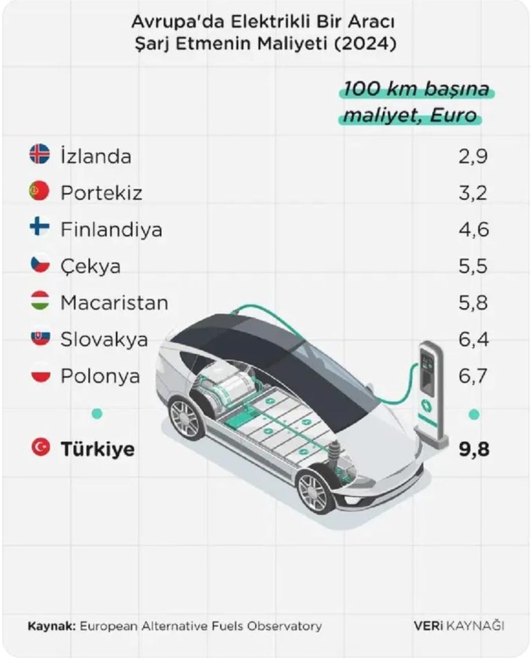 Avrupada’ki ve Türkiye’deki Elektrikli Araba Şarj Maliyetleri