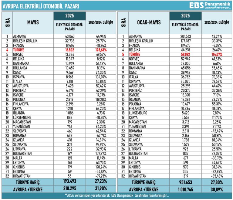 Mayıs Ayı Elektrikli Araba Satışlarında Türkiye Avrupa 4. Sırada Oldu